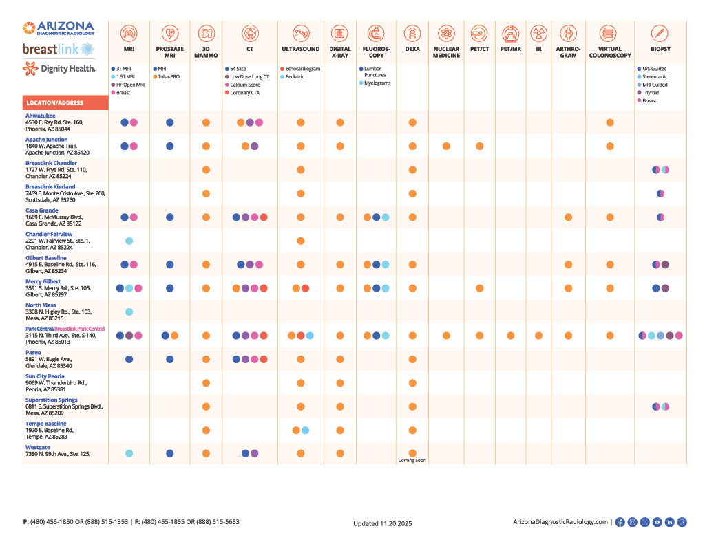 Matrix of Arizona Diagnostic Radiology locations and the services offered at each location.
